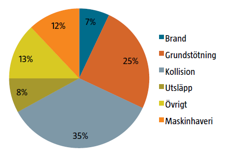 Olyckor och tillbud Sannolikheten för att en olycka ska inträffa ökar med antal fartyg.