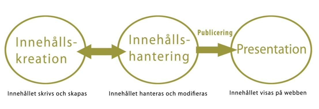 2. Innehållshantering När innehållet har skapats på sidrna, tillåter administratinsgränssnittet att man går tillbaka ch ändrar innehållet. Innehållet sparas i en central databas.