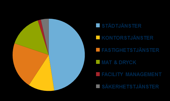 En ledande marknadsposition i Norden Varierad tjänsteplattform med stor kapacitet över hela världen.