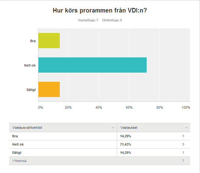 6.2 Studerande feedback Eftersom det är mycket viktigt att få veta vad studerande själva tycker skickades de ut ett formulär som studeranden fick svara på och säga vad de tyckte om Arcadas