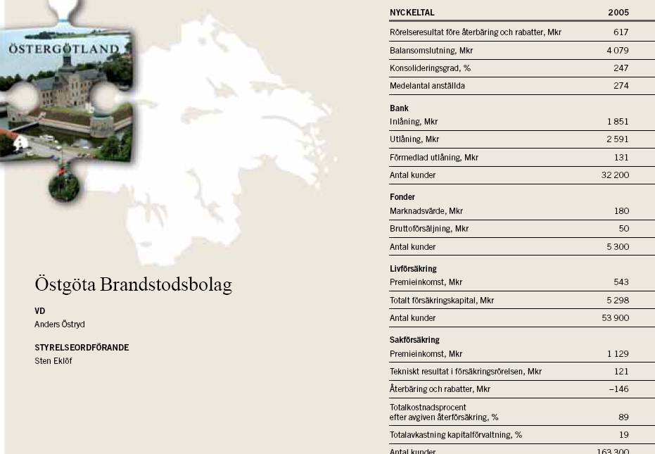 Appendix Nyckeltal Östgöta Brandstodsbolag 2005 Tabell 1: siffror skickade från Företagsmarknadschefen Göran Wennerberg Premieintäkt Försäkringar Premieintäkt (%) Försäkringar (%) Värde per