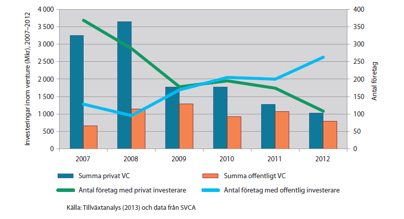 4 Marknadsförutsättningar 4.1 Nationellt Tillgången på riskkapital i Sverige har minskat dramatiskt de senaste åren. År 2008 investerades 4,8 miljarder kronor i venture capital.