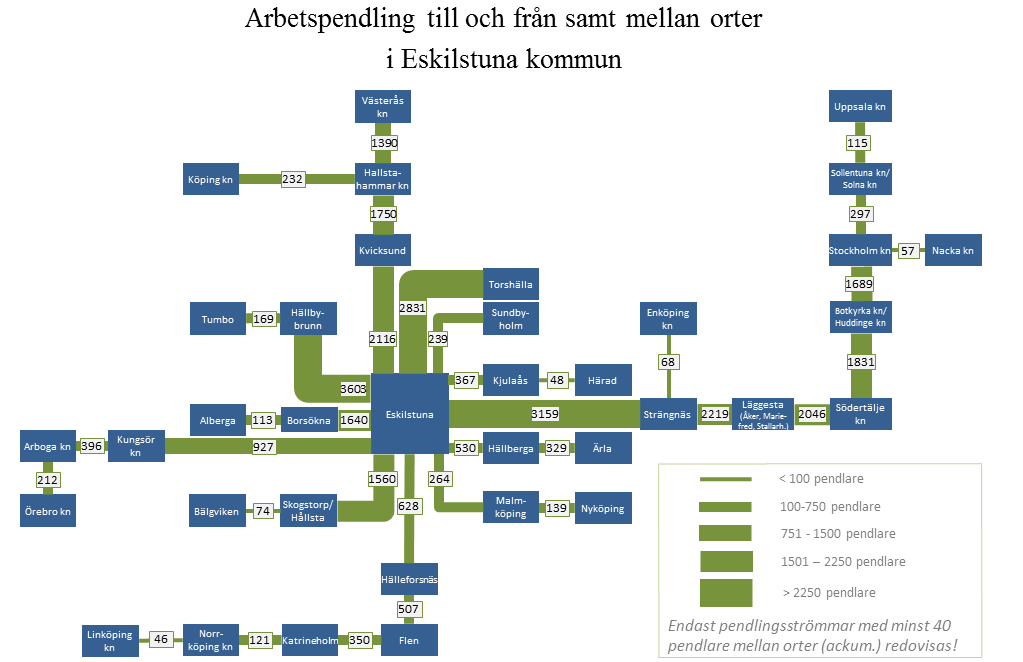 Ackumulerade pendlingsflöden Eskilstuna kommun (SCB 2006) 3 3 Siffrorna anger antal personer som kan antas arbetspendla på respektive länk.