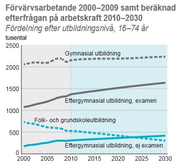 37 Vad krävs generellt på arbetsmarknaden? Allt längre studietid och allt fler och snävare inriktningar.