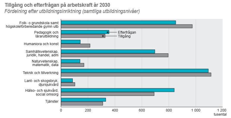 38 SCB:s nationella prognos till 2030 Stor arbetskraftsbrist väntas på kompetens inom hälso- och sjukvård och social omsorg, främst på gymnasial nivå.