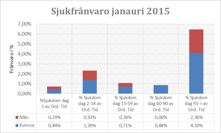 5 Sjukfrånvaro Siffror för februari har ej kommit ännu. Kommentar December månads preliminära sjukfrånvaro om 6,82 % reviderades upp ganska markant till 8,92 %.