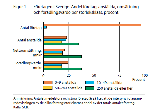 Fakta om kvinnors företagande i Sverige och Södermanland Tillväxtverkets Fakta och statistik 2012 I den nyligen utkomna faktasamlingen om Kvinnors och mäns företagande, Fakta & statistik 2012,