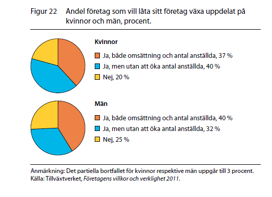 I figur 22 nedan visas tillväxtviljan för företag som drivs av kvinnor respektive män.