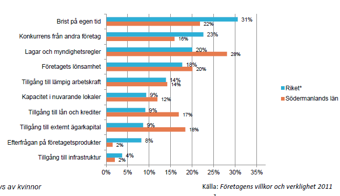 Hinder för tillväxt och utveckling Att uppmärksamma hinder som kan försvåra företagens möjligheter att nå sin fulla potential är betydelsefullt.
