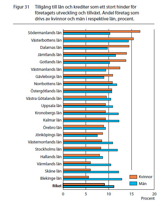 Tydliga skillnader mellan länen i hur kvinnors företag upplever tillgång till kapital Ett av tio företag upplever tillgången till lån och krediter som ett stort hinder för företagets utveckling och