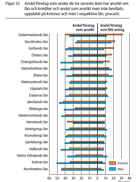 Andel beviljade lån skiljer sig mellan länen Staplarna till vänster i figur 32 nedan, visar andel företag som ansökt om lån och krediter under de senaste tre åren, uppdelat på företag som drivs av