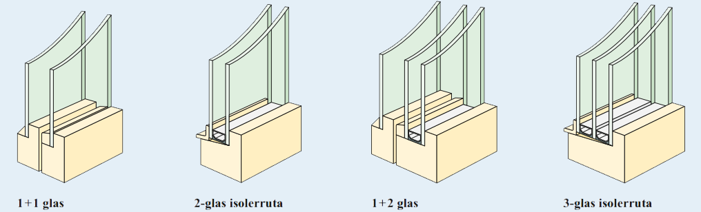 FÖNSTERTYPER VAD HAR JAG FÖR FÖNSTERTYP? 1+1 glas och 1+2 glas går att dela på när man ska putsa mellan fönsterbågarna. Där sitter ofta också en persienn.