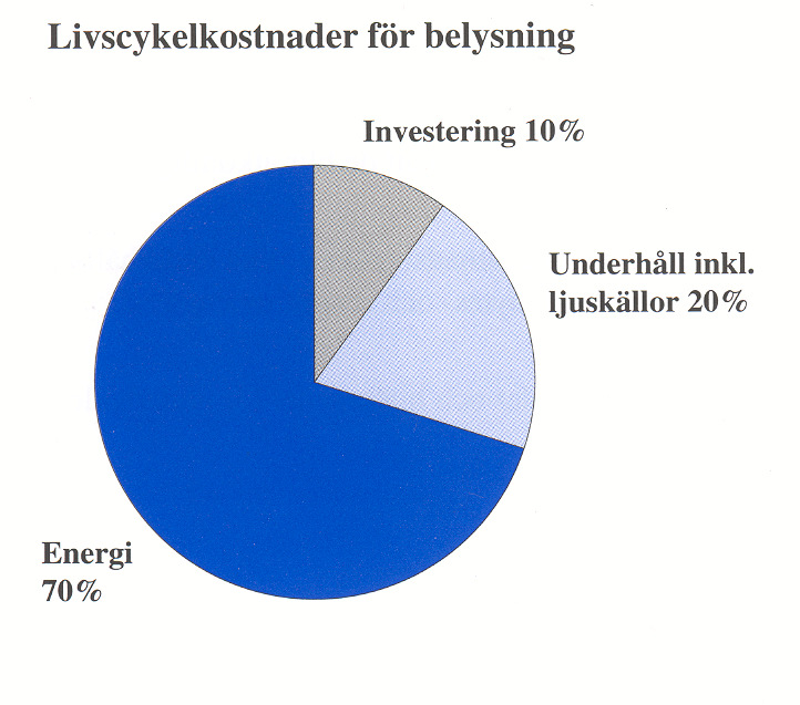 kostnader och därmed enklare budget produktionskalkyler 53 54 Livscykelkostnad, LCC tot Investeringskostnad LCC energi LCC