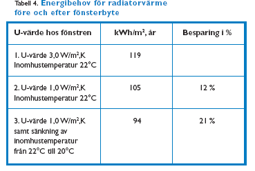 Exempel: Fönsterbyte i ett äldre flerbostadshus från 1954 Klimatzon: Södra Sverige, 164 m2 fönster LCC ett starkt inköps- /