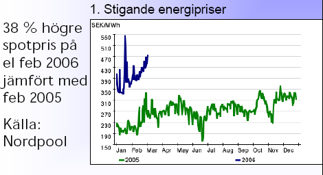 Vilken energiprisökning kan vi räkna med? El-prisutvecklingen i Sverige Totalt elpris (*exkl.