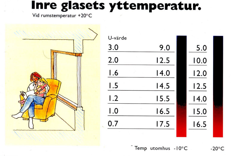 Fönster står för ca 35 % av värmeförlusterna Kylan väller inte in Det är värmen som strålar ut* Därför är det mest lönsamt att byta eller uppgradera sina fönster före andra åtgärder.