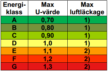 Figur 6: Den nya standardiseringen som EQ fönster inrättat 2013.