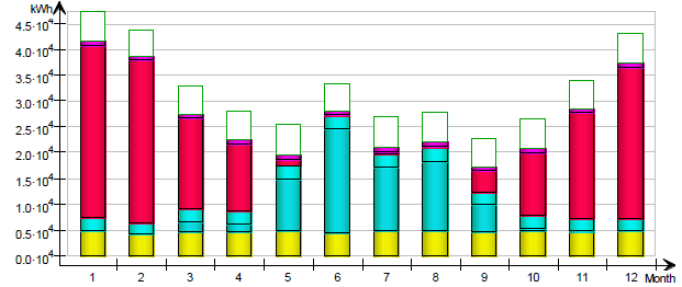 Byggnadens simulerade energiprestanda ligger i dagsläget på 88,3 kwh/m 2, vilket bör jämföras med Boverkets rekommenderade energiprestanda på 80 kwh/m 2 för byggnader uppvärmda på annat sätt än