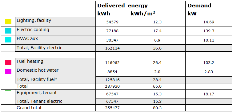 med U-värde på 1,0 W/m 2 K och ett g-värde på 0,68 placerades in i modellen. Resultatet redogörs i tabell 7.