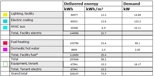 Tabell 8: Byggnadens energibehov vid placering av fönster klassat med betyg A enligt det svenska energimärkningssystemet med ett g-värde på 0,51.