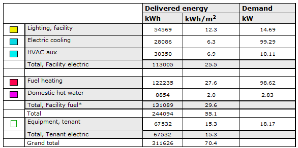 Tabell 9: Byggnadens energibehov vid placering av fönster med fönsterglaskombination tillverkat av Saint Gobain som tillsammans med karm har ett U-värde på 0,8 W/m 2 K och g- värde på 0,25.