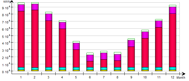 Tabell 14 demonstrerar den nya modellens energibehov. Tabell 14: Den nya modellens energibehov i form av ett typiskt flerbostadshus.