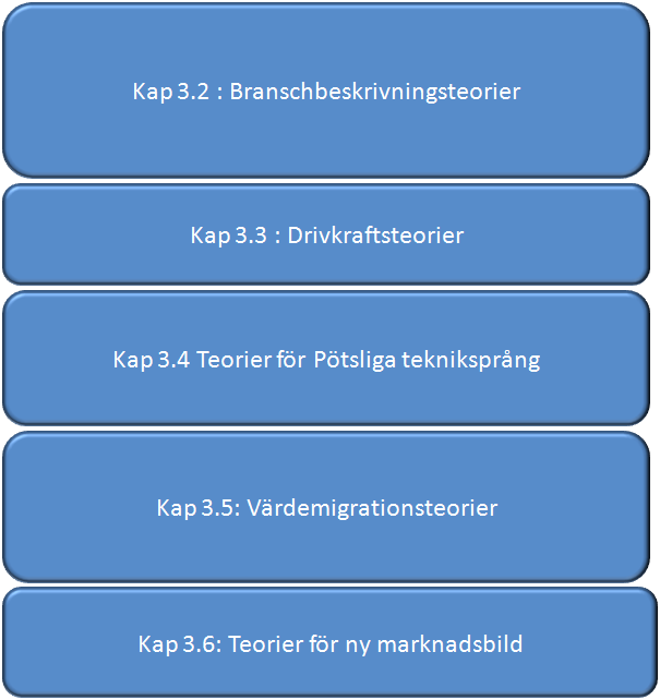 Figur 3.1 Källa: Egen 3.2 Branschbeskrivningsteorier Nedan följer en genomgång av teorier för marknadsanalys 3.2.1 Porters fem krafter Under detta avsnitt har vi tittat på Michael Porters femkraftsmodell som speglar hur konkurrensen ser ut på marknaden.