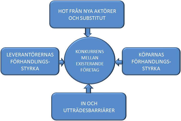 allt för hög grad värdekedjorna inom industrin.