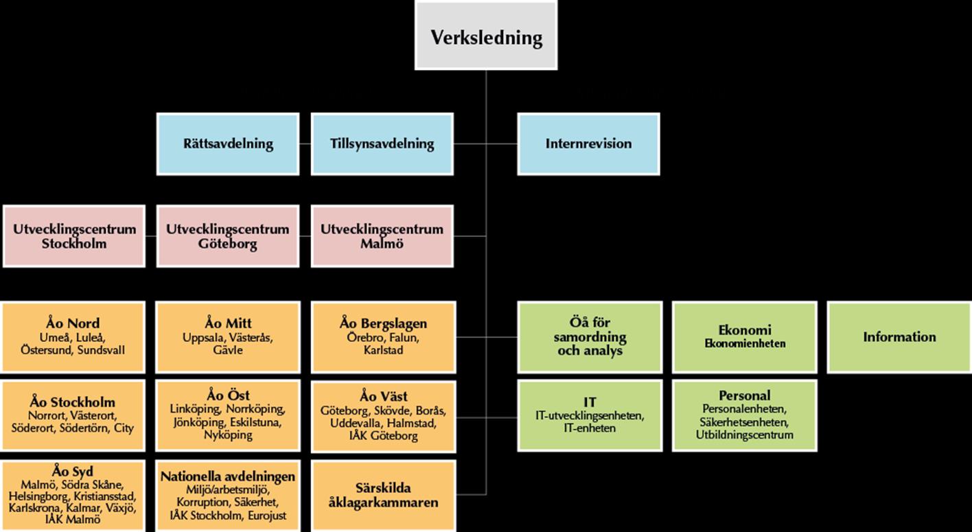 Sida 18 (21) Organisation Åklagarmyndigheten består av sju åklagarområden, en nationell åklagaravdelning och särskilda åklagarkammaren som svarar för den operativa åklagarverksamheten, tre