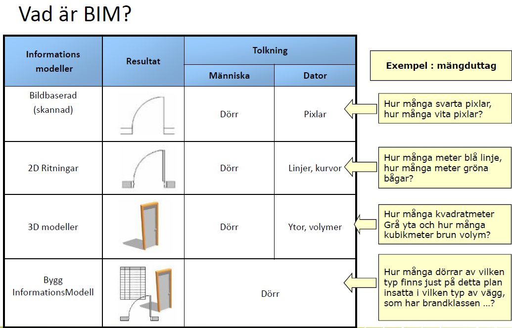 3.4 BIM Building information modeling eller bygginformationsmodellering är ett koncept som ursprungligen föddes i slutet på 40-talet.