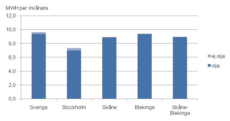 17 Figur 2-7. Oljeproduktsanvändning för transporterna i Sverige (inrikes och utrikes) 2009 mätt i TWh och fördelat på gods respektive persontransporter.
