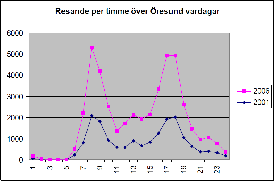 42 Den tillgängliga kapaciteten är oftast bara fullt utnyttjad under en kort tid på morgonen och en kort tid på eftermiddagen, på vardagar.