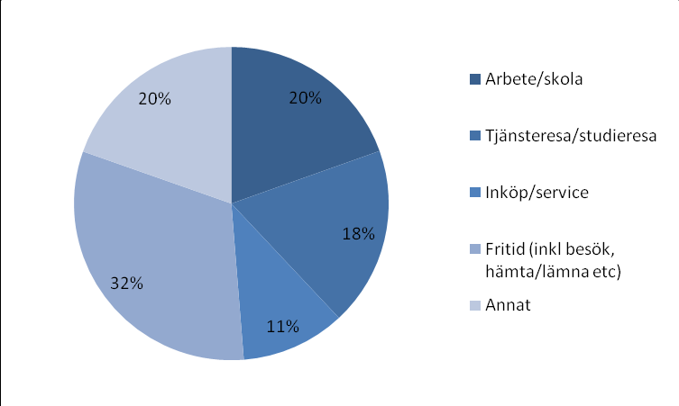 53 Jämfört med Sveriges genomsnitt har Skåne/Blekinge något högre andel tjänsteresor och Annat medan andelen kilometer för fritidsresande är betydligt lägre än riksgenomsnittet (Figur 5-4 och Figur