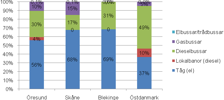 72 Kollektivtrafikens oljeproduktsanvändning Stockholms län I Stockholms län är 25 % av persontransportarbetet som görs med SL:s kollektivtrafik beroende av oljeprodukter (dieselbussar), se Figur