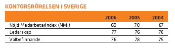 35 2005 89 Mäter och redovisar NMI (nöjd medarbetar index) Humankapitalet ligger fortsatt på en hög nivå enligt NMI (skriven text) men inga siffror uppges.