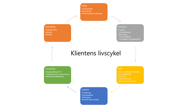 2.3 Leasing/Licenser/Support Vimmerby hade en ålderdomlig maskinpark vid inträdet i samarbetet ITSAM, varvid bedömningen var att Vimmerby skulle ingå i en regelbunden utbytescykel med leasing av