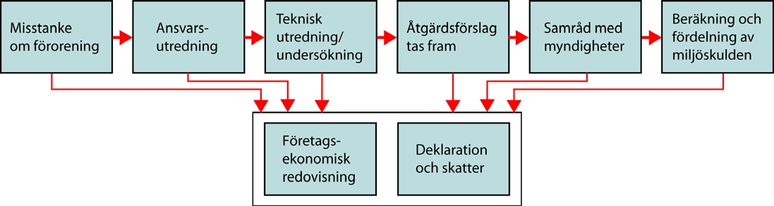 9 Företagsekonomisk redovisning av markföroreningar rekommenderad hantering 9.1 Inledning Figur 9.1 visar de steg som normalt bör ingå i ett företags utredning och redovisning av markföroreningar.