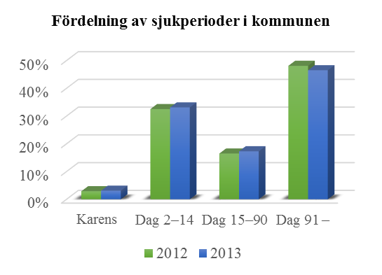 Kostnad för sjuklön Från januari 2005 betalar arbetsgivaren sjuklön dag 2 14 motsvarande 80 % av lönen. För dag 15 90 betalar arbetsgivaren 10 % av lönen.