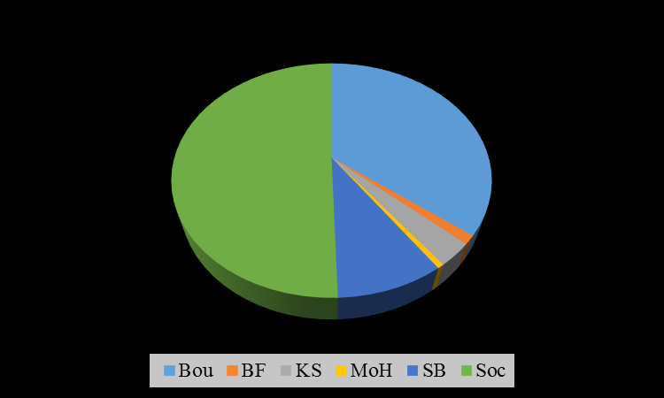 Anställda per förvaltning Tabell 2 visar antalet anställda uppdelat per förvaltning. Siffrorna är uppdelade på tillsvidare- och visstidsanställda.