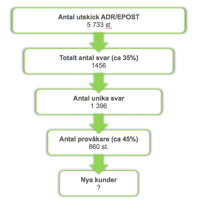 Delresultat Beräkningar