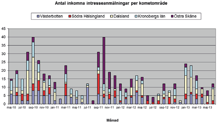 Figur 5.4. Antal inkomna intresseanmälningar, månadsvis, till och med 30/6 2013, sammantaget och fördelat på de fem kometområdena.