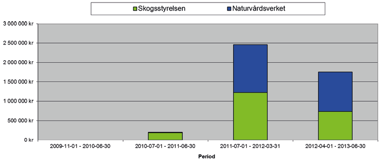 Figur 5.8. Projektrelaterade kostnader, såväl nationellt som i kometområdena, sammantaget i de fem kometområdena. Kostnaderna är redovisade som genomsnittlig kostnad per månad. Figur 5.9.