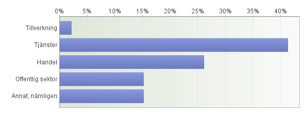 16. Jag är Fritextsvar: Annat, nämligen - kommuntjänsteman - tjänsteman - Rådgivare nyföretagarcentrum - Praktikant kommunen 17. Inom vilken bransch är du verksam/planerar du att verka?