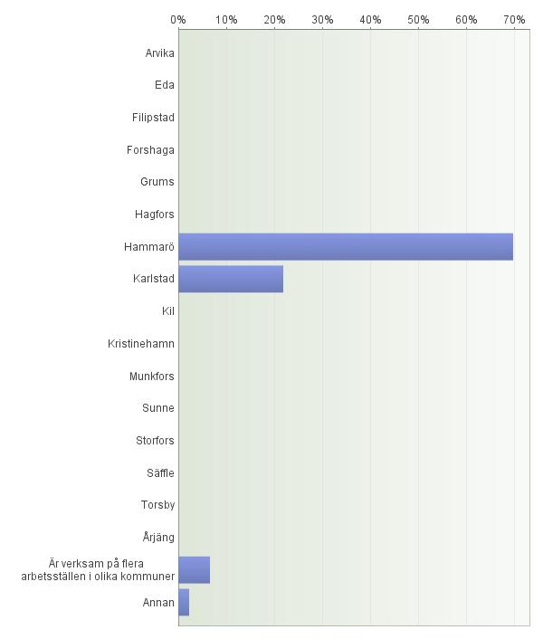 15. I vilken kommun är du främst verksam/planerar du att