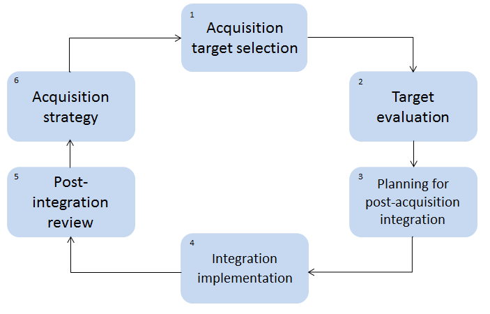 Figur 2.1 Acquisition integration life cycle Källa: Mckiernan and Merali, 1995 Acquisition target selection (figur 2.1) är i huvudsak baserad på den strategiska passformen av de båda bolagen.