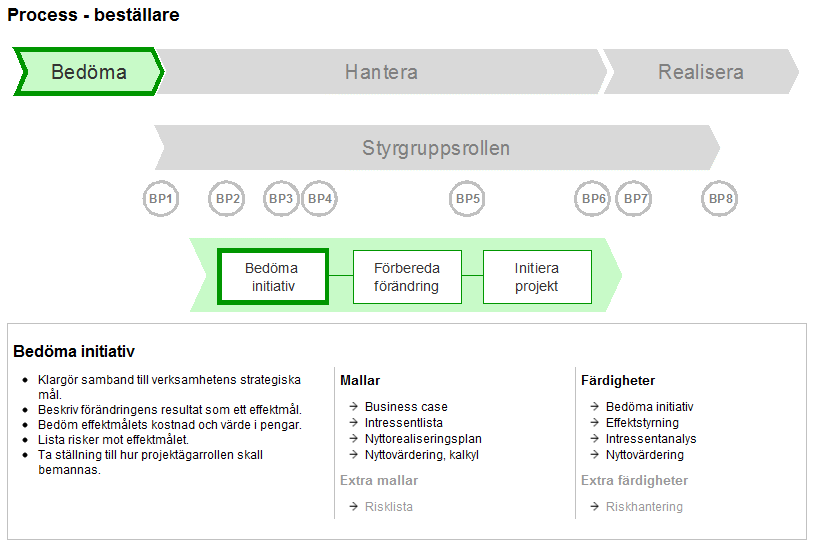 PPS OnLine startsida och rollen beställare, med ett lättillgängligt och