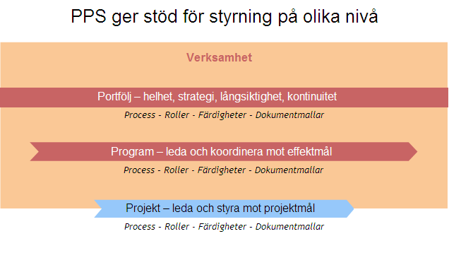 Figur 1. PPS ger stöd för styrning på olika nivåer (Bild lånad ur PPS Online 12, 2010). 3.