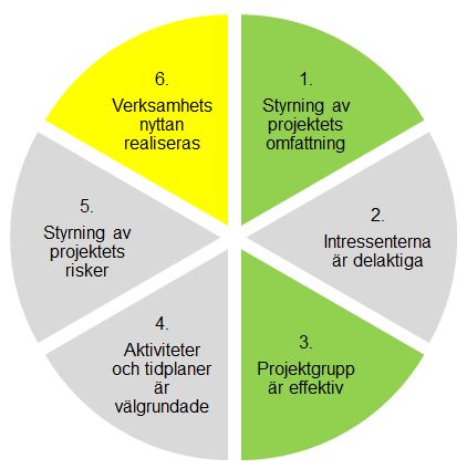 6. Verksamhetsnyttan realiseras Ett projekts syfte bör vara förankrat i verksamheten och verksamhetsnyttan bör vara tydligt definierad.