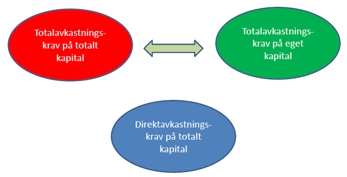 Baserat på ovanstående resonemang skulle en modell som utgångspunkten för avkastningskrav i ett ägardirektiv kunna följa nedan principiella beskrivning: Figur 13 Figur 12: Ovanstående figur