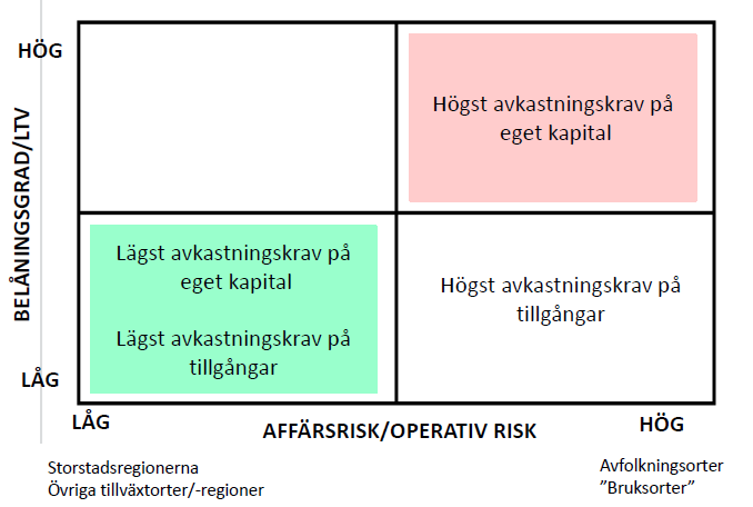 Exempel 7 Olika dimensioner som behöver vägas in vid val mellan att formulera ett marknadsmässigt avkastningskrav på totalt kapital (tillgångar) respektive på eget kapital Nedanstående figur